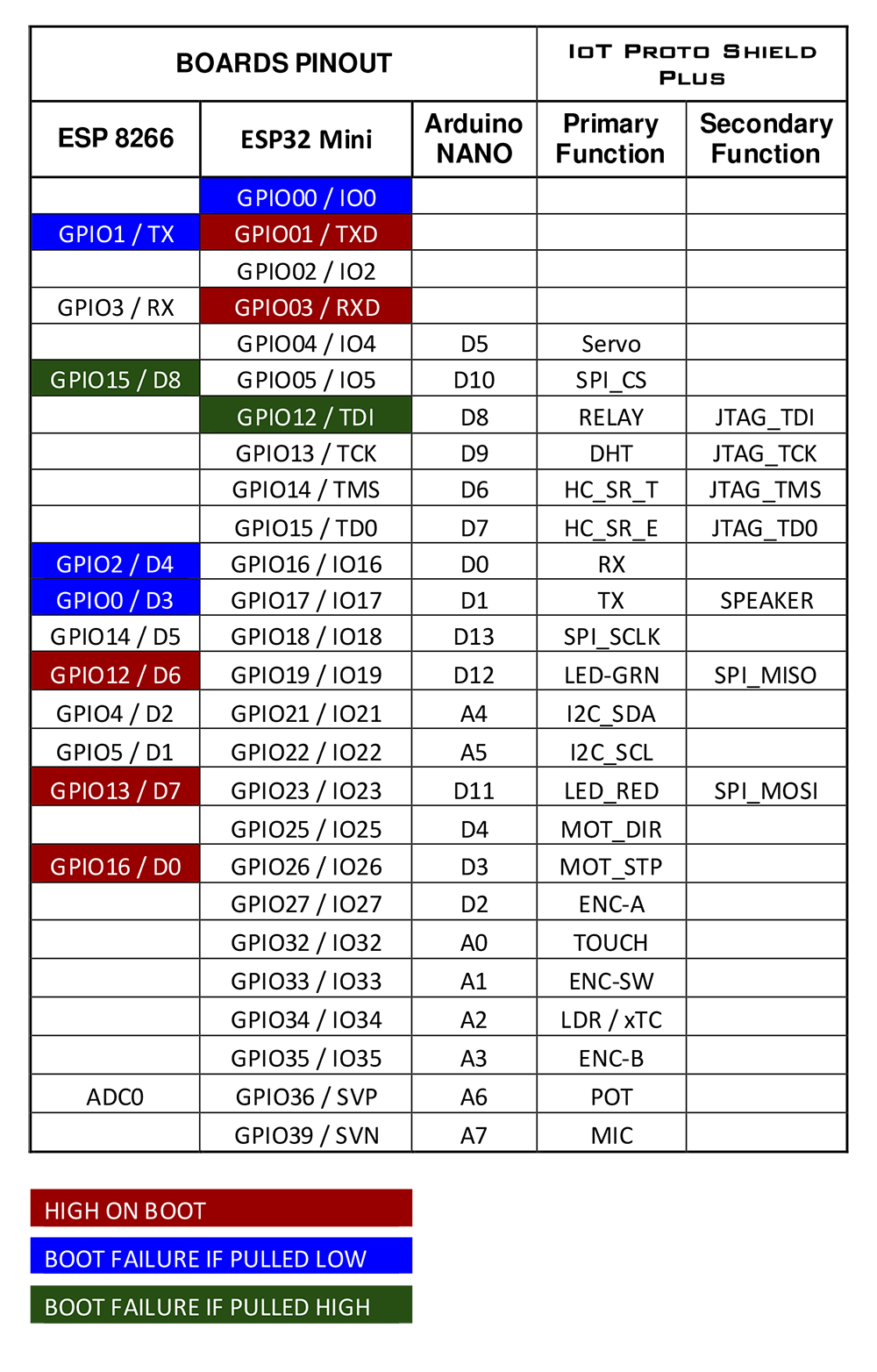 Default connections the IoT Proto Shield Plus